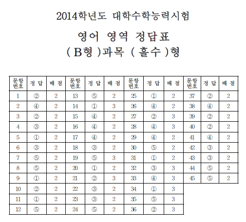 3교시 영어·듣기 정답 기사의 사진