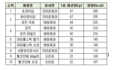 빼빼로 칼로리, 밥 한 공기 3분의 2···초코파이보다 높아 기사의 사진