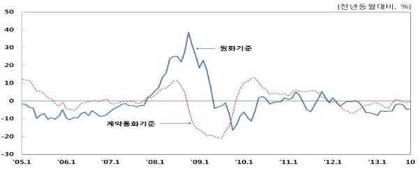 2005년 1월 이후 수출물가지수 추이. 사진=한국은행 제공