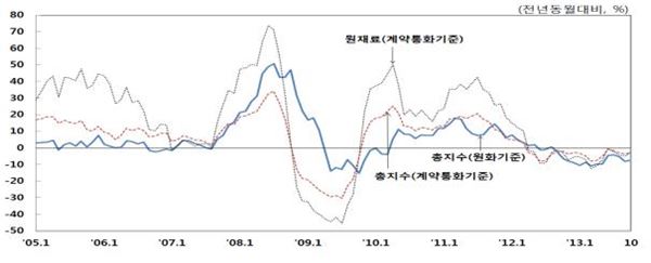 2005년 1월 이후 수입물가지수 추이. 사진=한국은행 제공