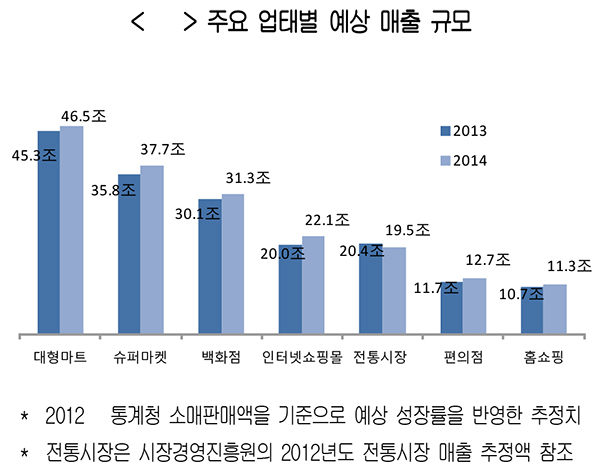 대한상의 “내년 소매 유통시장 3%성장 전망” 기사의 사진