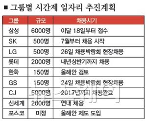 시간제 일자리 빛 좋은 개살구···고용시장 왜곡 뒷탈 예고 기사의 사진