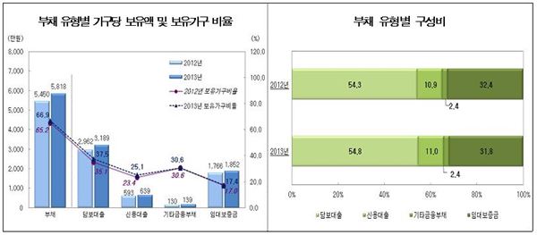 19일 한국은행과 금융감독원, 통계청은 공동으로 ‘2013년 가계금융·복지조사 결과’를 발표했다. 사진=한국은행 제공