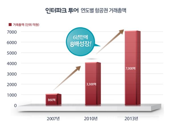 인터파크투어, 항공권 예약 1000만명 돌파 기사의 사진