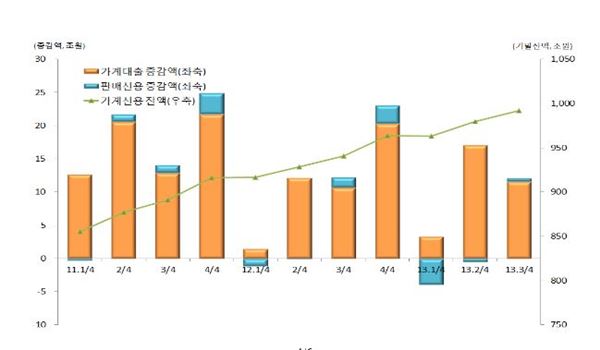그래프= 한국은행 제공