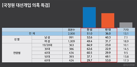 국가기관 대선개입 의혹 관련 특검 도입 여부 설문조사 결과.  사진=리서치뷰 제공