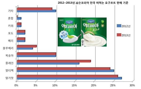 사진=다논 액티비아 제공