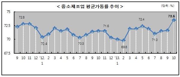 중소기업중앙회는 지난 11~15일 중소제조업 1359개를 대상으로 가동률을 조사한 결과 평균가동률이 73.5%인 것으로 나타났다고 27일 밝혔다. (사진=중소기업중앙회 제공)