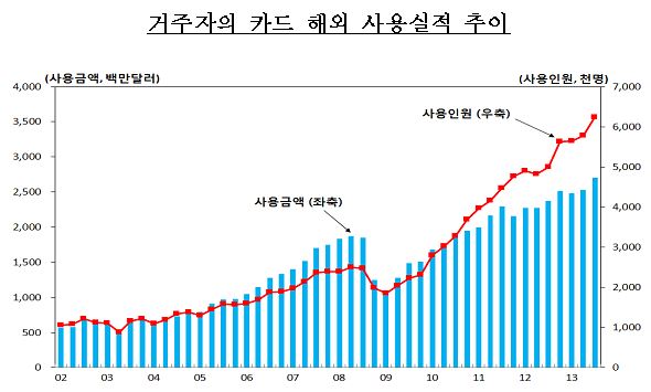 29일 한국은행은 ‘2013년 3분기중 거주자의 카드 해외 사용실적’을 발표했다. 사진=한국은행 제공