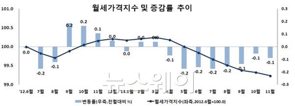 자료=한국감정원 제공