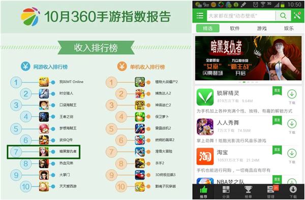 게임빌는 자사 글로벌 히트작 ‘다크어벤저’가 중국 유력 오픈 마켓인 360(대표 치상둥)에서 의미있는 성과를 거두고 있다고 2일 밝혔다. (사진=게임빌 제공)