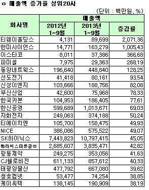 유가증권시장 12월결산법인 매출액 증가율 상위 20사(연결) 기사의 사진