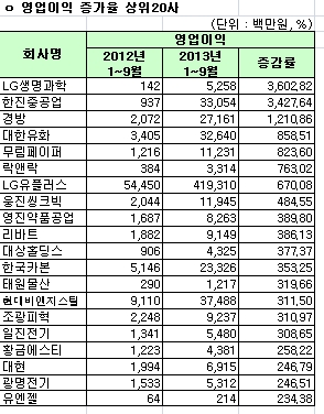 유가증권시장 12월 결산법인 영업이익 증가율 상위 20사(개별) 기사의 사진