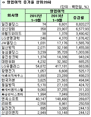 유가증권시장 12월결산법인 영업이익 증가율 상위 20사(연결) 기사의 사진