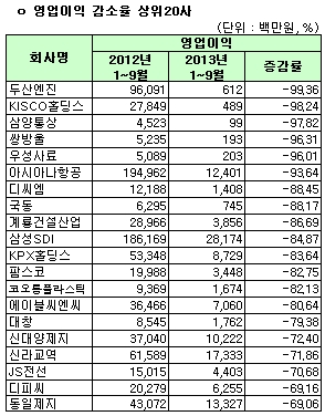 유가증권시장 12월결산법인 영업이익 감소율 상위 20사(연결) 기사의 사진