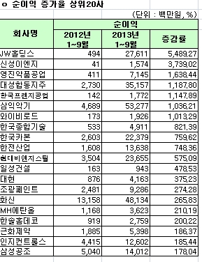 유가증권시장 12월결산법인 순이익 증가율 상위 20사(개별) 기사의 사진