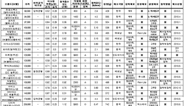 ‘메쉬’ 소재 런닝화, 가볍지만 내구성은 떨어져 기사의 사진