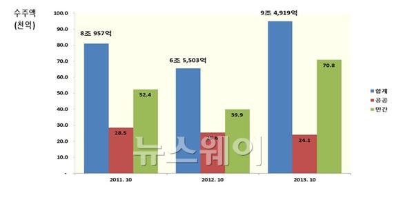 2013년 10월 국내수주실적. 자료=대한건설협회 제공