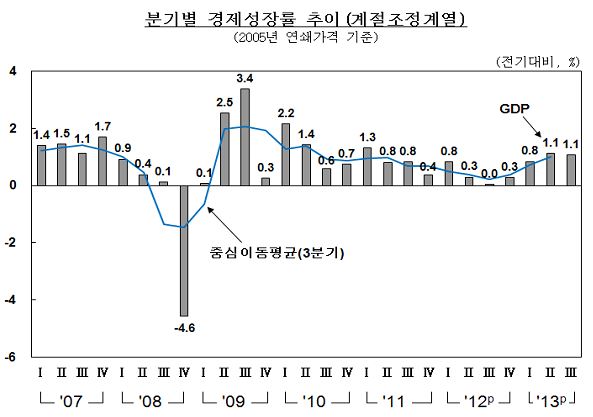 5일 한국은행은 ‘2013년 3분기 국민소득’ 잠정치를 발표했다. 사진=한국은행 제공