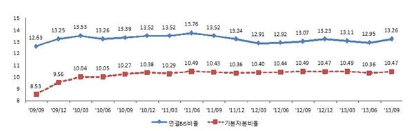 은행지주사들의 BIS비율 추이 현황. 그래프= 금융감독원 제공