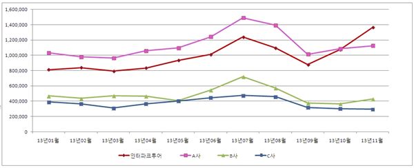 PC 웹사이트 월간 순방문자수 그래프(자료=인터파크투어 제공)