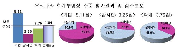 회계투명성 점수 분포. 그래프= 금융감독원