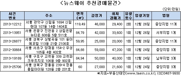 은평·성북 ‘인기’ 중소형 물건 기사의 사진