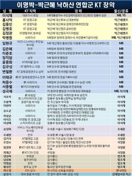 최민희 민주당 의원이 지난 10월 미래부 국정감사에서 낙하산 인사로 분류한 KT전현직인사 36명.