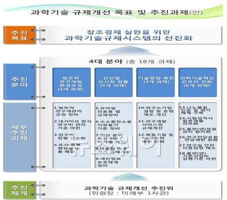 자료=미래창조과학부