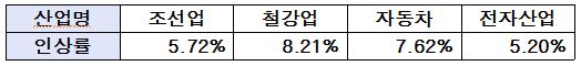 정기상여금이 통상임금에 포함될 경우 주요 4대 업종의 인건비 증가율 (자료 = 경총)