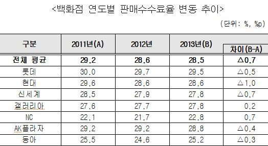 백화점 연도별 판매수수료율 변동 추이 / 자료=공정거래위원회 제공