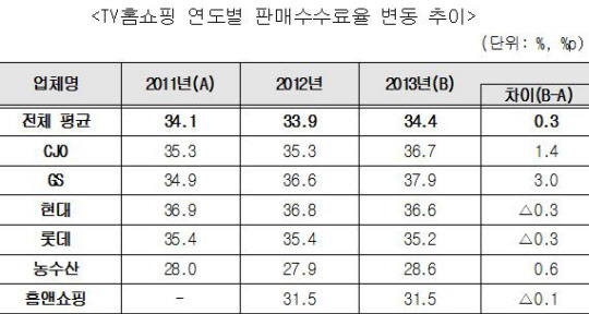 TV홈쇼핑 연도별 판매수수료율 변동 추이 / 자료=공정거래위원회 제공