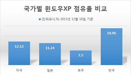 국가별 윈도우XP 점유율 비교(스탯카운터) / 자료=마이크로소프트 제공