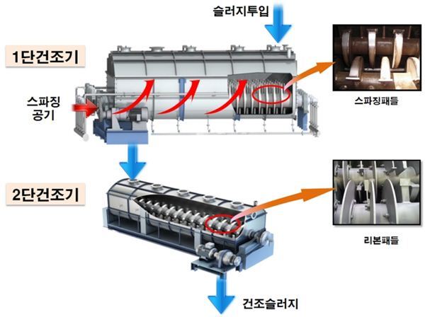 코오롱환경서비스에서 개발한 2단건조기. 사진=코오롱환경서비스 제공