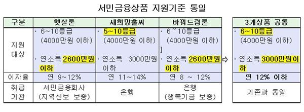 표= 금융위원회 제공