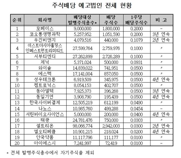 올해 20개 코스닥 상장사 주식배당···전년보다 줄어 기사의 사진