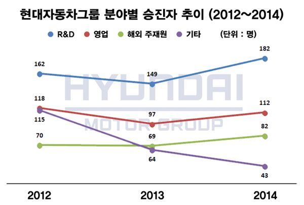 현대차그룹 정기 인사 4대 키워드 ‘내실·R&D·성과·안정’ 기사의 사진