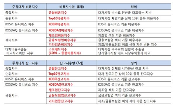 주식대차지수 구성표. 자료 = 예탁결제원