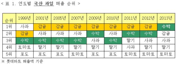 연도별 국산 과일 매출 순위 / 자료=롯데마트 제공