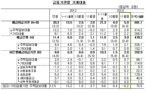 지난해 11월 가계대출 681조···또 ‘사상최대’ 기사의 사진