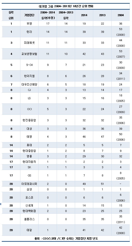 ‘위기의 대기업’···외환위기 이후 재계 최대 지각변동 기사의 사진