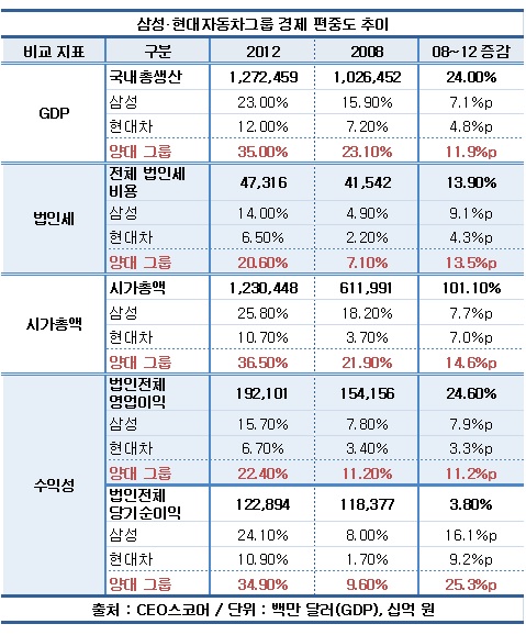 삼성·현대차그룹 쏠림현상 심화···한국경제 3분의 1 차지 기사의 사진