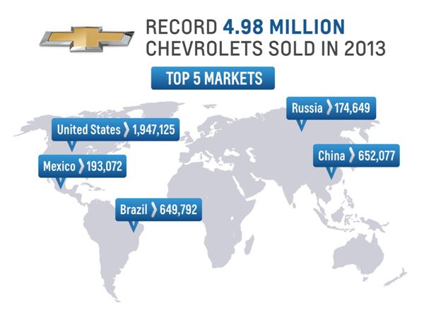 제너럴 모터스(GM) 쉐보레 브랜드의 2013년 글로벌 판매 현황. 사진=한국GM 제공