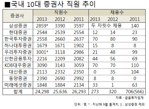 업황 침체에 작년 여의도 떠난 증권맨 ‘1300명’ 기사의 사진