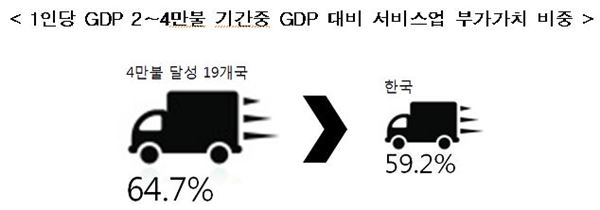 전경련 “GDP 4만달러, 서비스산업·고용·성장률에 달려” 기사의 사진