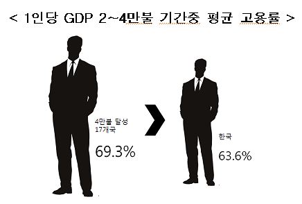 전경련 “GDP 4만달러, 서비스산업·고용·성장률에 달려” 기사의 사진
