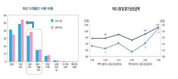 그래프= 한국은행(왼쪽), 여신금융협회 제공