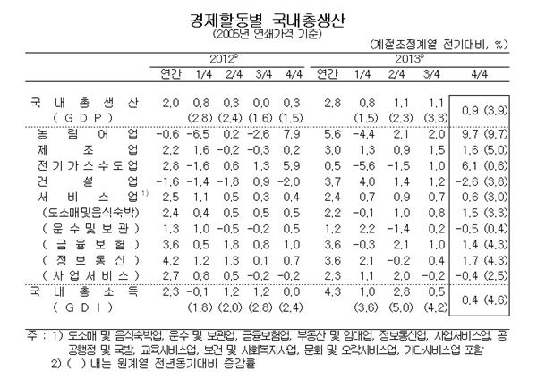 표=한국은행 제공