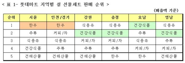 롯데마트 지역별 설 선물세트 판매 순위 / 자료=롯데마트 제공