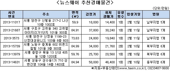 ‘맹모’사로잡을 고교 인근 우수물건 기사의 사진